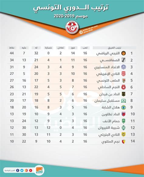 الدوري التونسي ترتيب